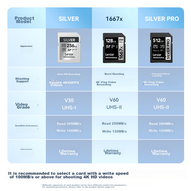 Карта памяти Lexar Professional SILVER SDXC 128GB UHS-I U3 V30 (LSDSILV128G-RNNNC) - изображение 3
