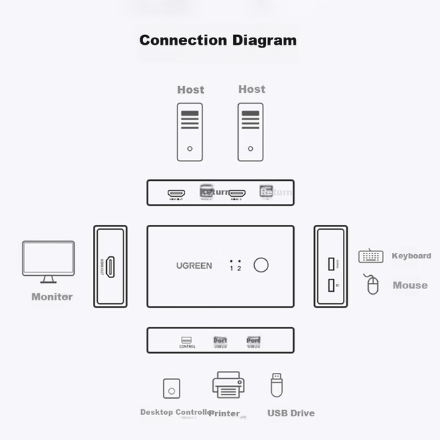 KVM-перемикач UGREEN 90809 2-портовий HDMI 4K 60 Гц - Фото 7 KVM-перемикач UGREEN 90809 2-портовий HDMI 4K 60 Гц - зображення 7