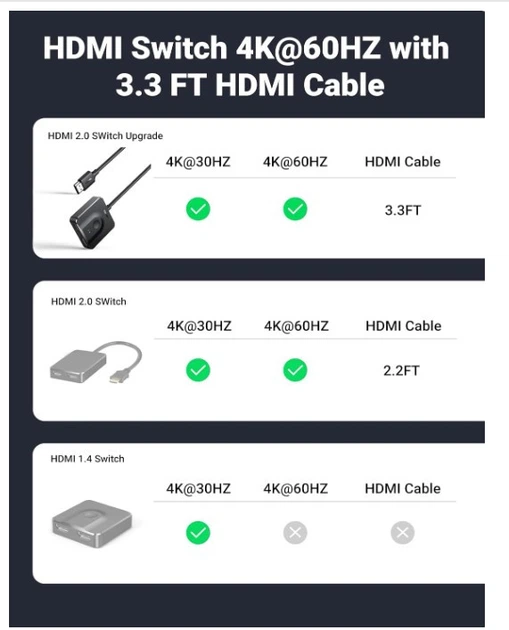 HDMI переключатель UGREEN 2x1 / 1x2 4K 60Hz, двунаправленный HDMI Switch с кабелем HDMI 1 м - изображение 2
