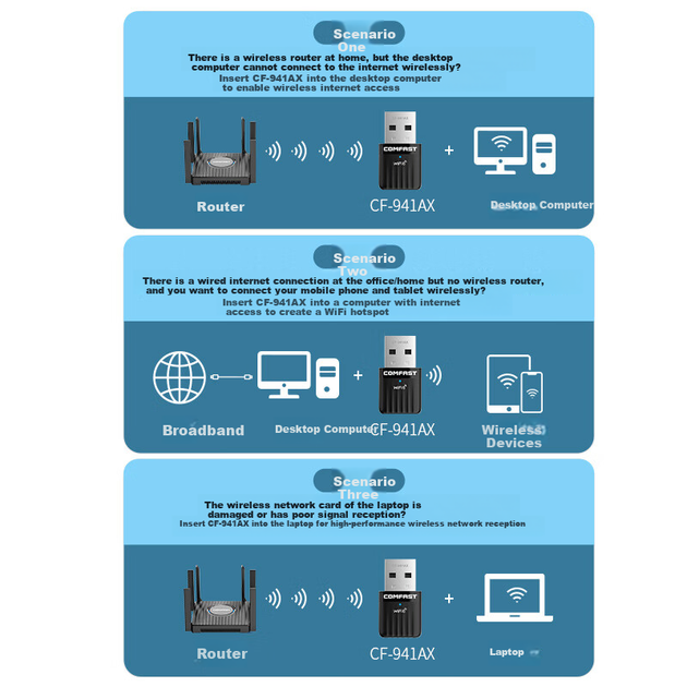 COMFAST WiFi 6 дводіапазонний 5G бездротовий мережевий адаптер USB без драйверів для настільних комп'ютерів, міні-ноутбуків AX600, зовнішній WiFi приймач і передавач CF-941AX - зображення 5