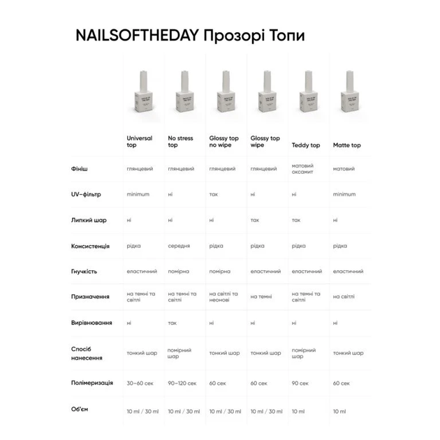Топ без липкого слоя Nails Of The Day Universal top с минимальным содержанием уф-фильтров, 50 мл - изображение 5