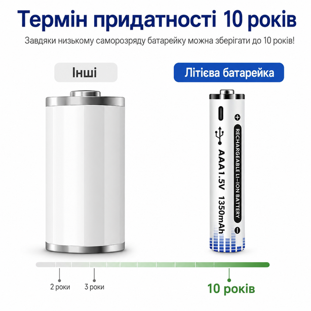 Комплект акумуляторних батарейок Energy Li-ion AAA 1.5V 1350 mAh 2 шт. з кабелем USB Type-C (10598) - зображення 3