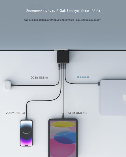 Зарядний пристрій USB C з 4 портами PD 3.0 GaN 138 Вт - Б/У - изображение 2