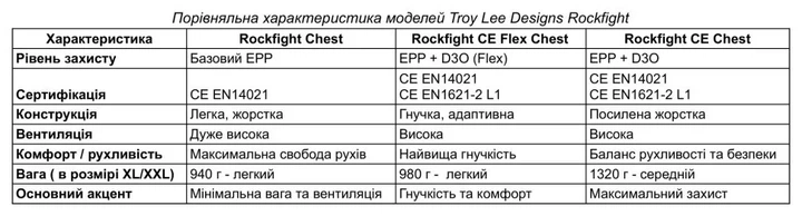 Захист тіла TLD ROCKFIGHT CHEST PROTECTOR [Black] XS/SM (OBOD_582003001) - изображение 2