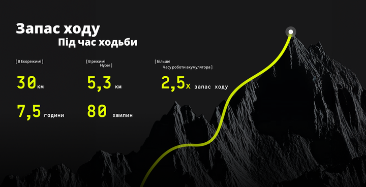 Экзоскелет Hypershell X Ultra моторизированный для активного движения 1000 Вт до 25 км/ч (Hypershell-X-Ultra) - изображение 8