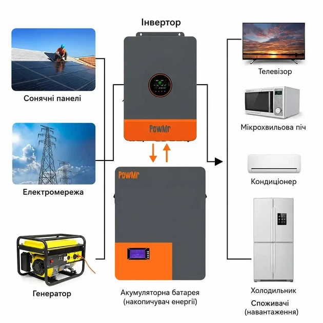 Готовий комплект резервного живлення PowMr 6.2kW 48V + акумулятор LiFePO4 48V 200Ah (чиста синусоїда, BMS) - зображення 8