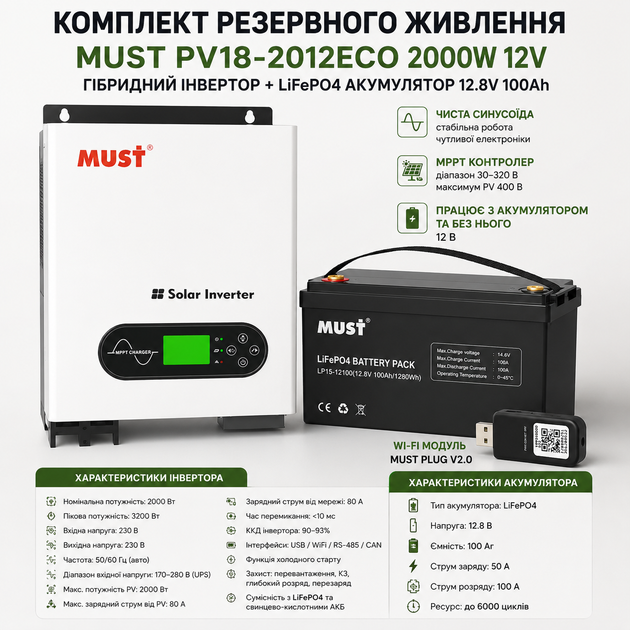 Комплект резервного живлення MUST PV18-2012ECO 2000W 12V + акумулятор LiFePO4 12.8V 100Ah з Wi-Fi модулем мониторинга MUST PLUG V2.0, гібридний інвертор із чистою синусоїдою для квартири та будинку, для безперебійного живлення - зображення 4