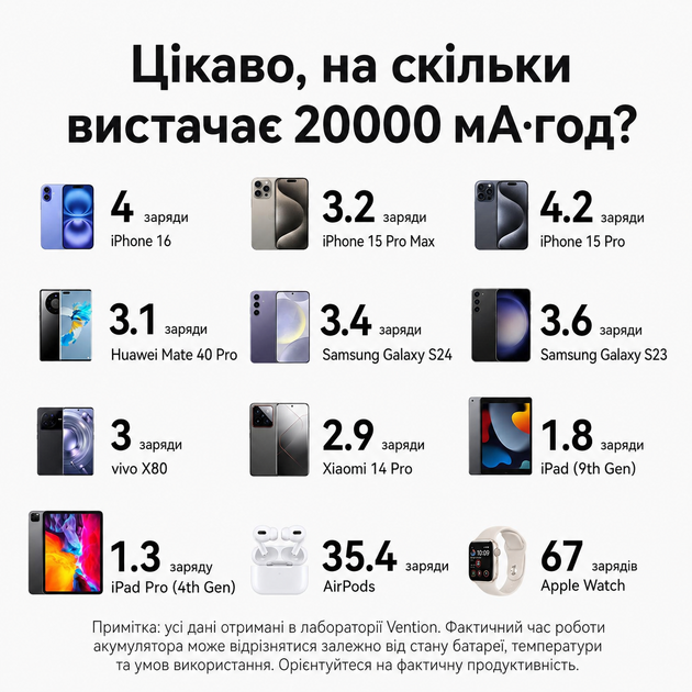 Универсальная батарея Vention 20000mAh 22,5W Fast Charging USB-A 2xUSB-C с встроенным кабелем Blue (FKBL0-C) - изображение 6