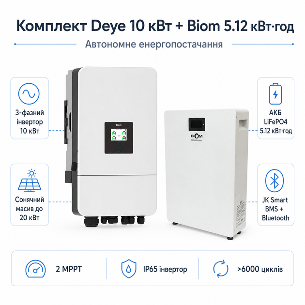 Комплект автономного енергопостачання Deye SUN-10K-SG05LP3-EU 10 кВт 3-фазний + Biom BALFP-512100-V1 LiFePO4 5.12 кВт·г - Фото 1 Комплект автономного енергопостачання Deye SUN-10K-SG05LP3-EU 10 кВт 3-фазний + Biom BALFP-512100-V1 LiFePO4 5.12 кВт·г - зображення 1