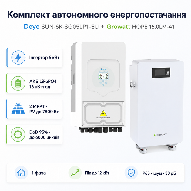 Комплект автономного энергоснабжения Deye SUN-6K-SG05LP1-EU 6 кВт + Growatt HOPE 16.0LM-A1 LiFePO4 16 кВт·ч - Фото 1 Комплект автономного энергоснабжения Deye SUN-6K-SG05LP1-EU 6 кВт + Growatt HOPE 16.0LM-A1 LiFePO4 16 кВт·ч - изображение 1