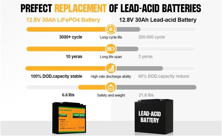 Аккумуляторная батарея ECO-WORTHY LiFePO4 12V 30Ah 384Wh литий-железо-фосфатная с BMS 3000+ циклов для солнечных систем ИБП кемпинга и электротранспорта - Фото 2 Аккумуляторная батарея ECO-WORTHY LiFePO4 12V 30Ah 384Wh литий-железо-фосфатная с BMS 3000+ циклов для солнечных систем ИБП кемпинга и электротранспорта - изображение 2