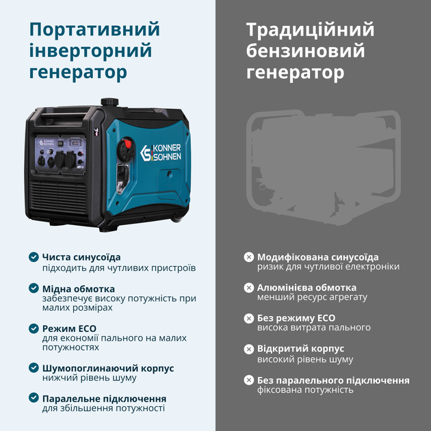 Генератор інверторний газобензиновий 4.4 кВт LED-дисплей, USB та 12В виходи, бензин або газ, тихий 66 дБ, для дому, виїзних заходів Könner&Söhnen KS 4000iEG S - зображення 4