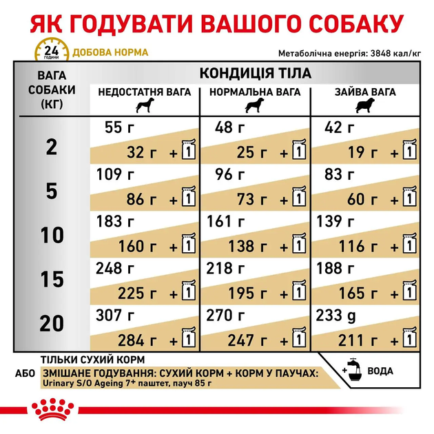 Сухой корм для собак Royal Canin Urinary S/O AGEING 7+ от 7 лет для мочевых путей 1.5 кг (R448559) - изображение 7