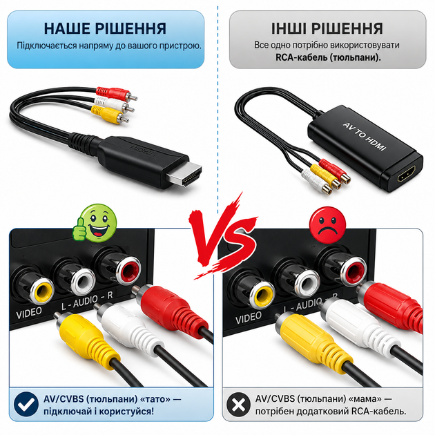 Кабель-конвертор AV RCA (тюльпан) to HDMI Wiistar micro 45636 - Фото 6 Кабель-конвертор AV RCA (тюльпан) to HDMI Wiistar micro 45636 - изображение 6
