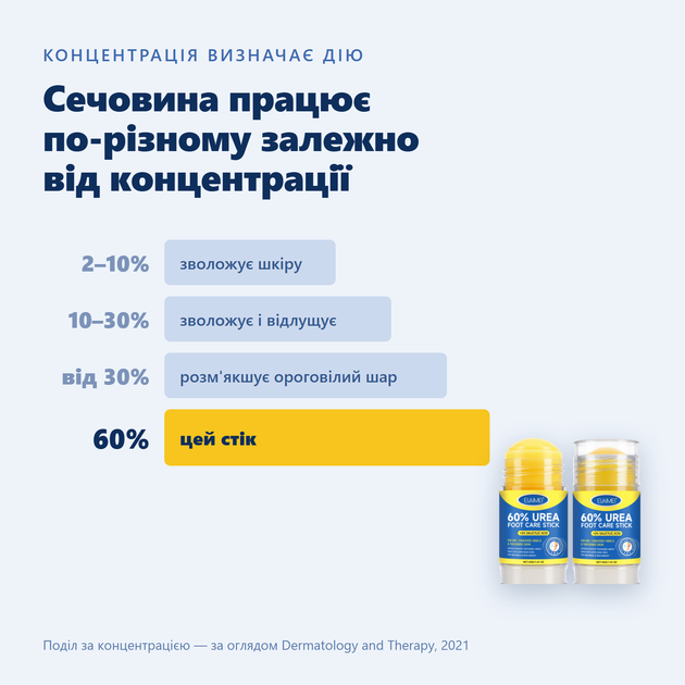 Стик для ног для огрубевшей кожи пяток, натоптышей и трещин — мочевина 60% и салициловая кислота 2%, ELAIMEI, 40 г - изображение 3