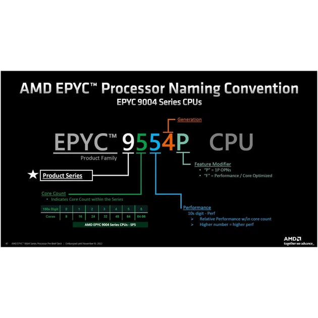 Процесор серверний AMD EPYC 9224 24C/48T/2,5GHz/64MB/200W/SP5/TRAY (100-000000794) - Фото 2 Процесор серверний AMD EPYC 9224 24C/48T/2,5GHz/64MB/200W/SP5/TRAY (100-000000794) - изображение 2