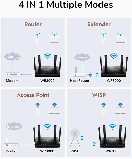 Маршрутизатор Cudy AX3000 Gigabit Mesh Wi-Fi 6, 160 МГц, Full VPN - изображение 6