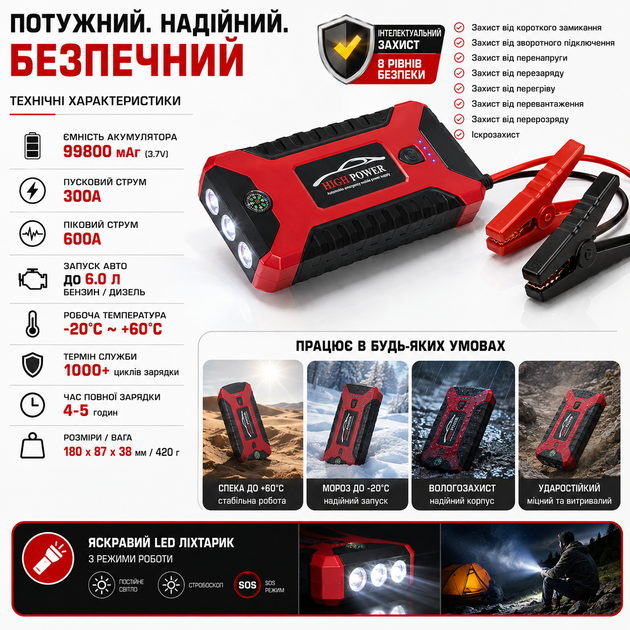 Пускозарядний пристрій для автомобільного акумулятора HP 99800 mAh Бустер для запуску авто 12V з Power Bank JS99800 - зображення 5