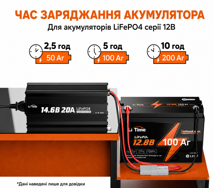Швидкий зарядний пристрій LiTime 12V (14.6V) 20A LiFePO4 Charger - зображення 5