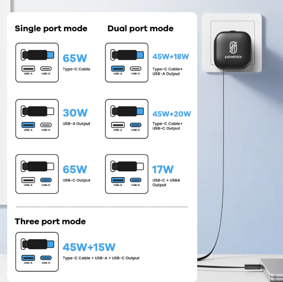 Зарядное устройство с выдвижным кабелем Type-C Asometech USB-A, USB-C 65W - Фото 4 Зарядное устройство с выдвижным кабелем Type-C Asometech USB-A, USB-C 65W - изображение 4