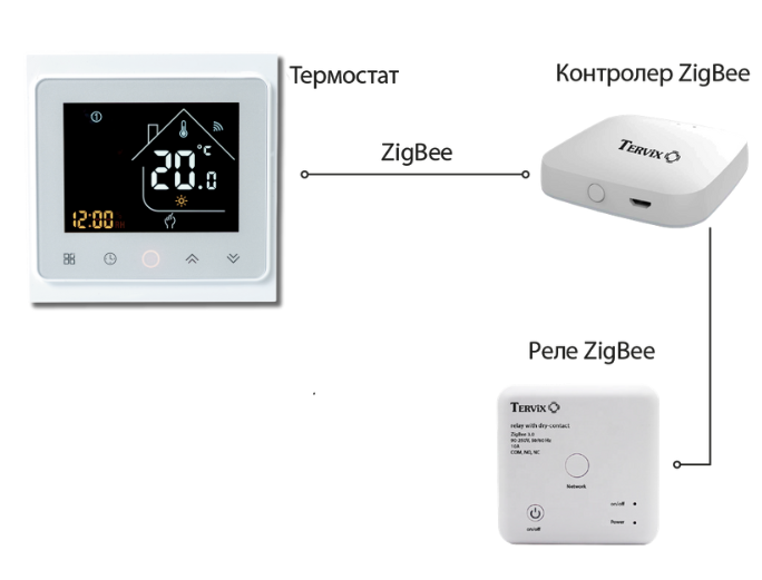 Комплект беспроводного управления отоплением ZigBee: встроенный термостат + реле с сухим контактом + ZigBee-контроллер Tervix (496162) - изображение 8