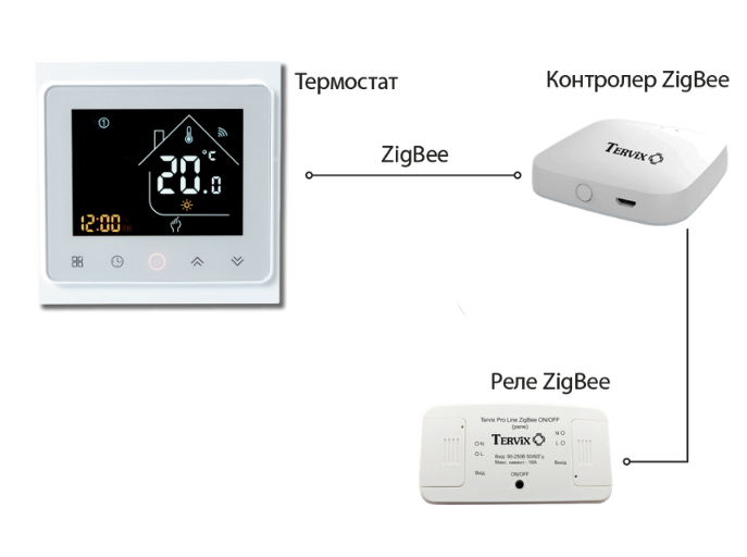 Комплект беспроводного управления отоплением ZigBee: встроенный термостат + реле On/Off (220 В) + ZigBee-контроллер Tervix (495122) - изображение 9