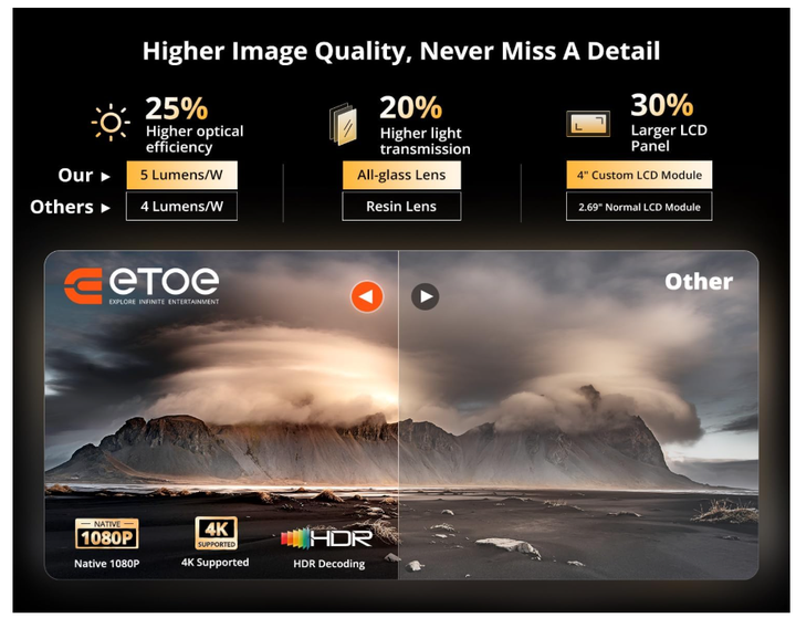 Проектор ETOE E3 Pro 2026, Smart Projector из Google TV, Full HD 1080P, домашний кинотеатр, мультимедийный проектор - Фото 2 Проектор ETOE E3 Pro 2026, Smart Projector из Google TV, Full HD 1080P, домашний кинотеатр, мультимедийный проектор - изображение 2