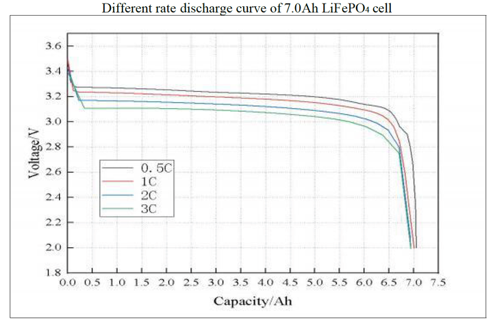 Аккумулятор 32700 LiFePO4 (LFP) Vapcell G70 (IFR32700), 7000mAh, 30A, 3.65/3.2/2.0V, Blue - изображение 3
