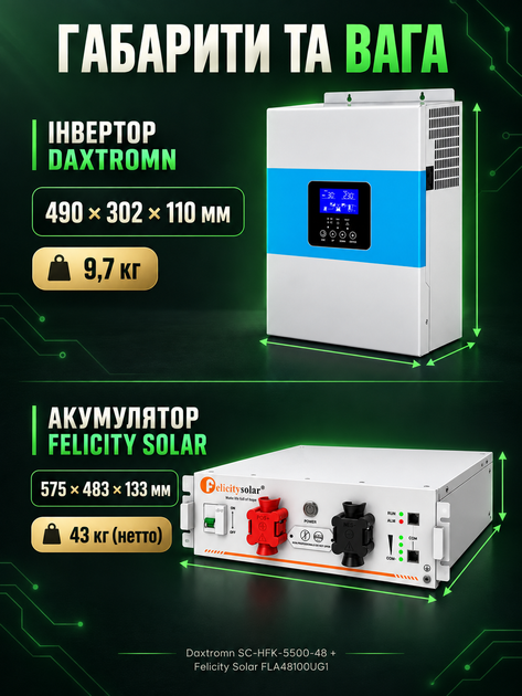 Комплект резервного питания гибридный солнечный инвертор 5.5 кВт Daxtromn + аккумулятор Felicity 5.12 кВт·ч Smart BMS LiFePO4 класса A 6000 циклов литий-железо-фосфатная батарея автономная система ИБП UPS для дома в квартиру - изображение 9