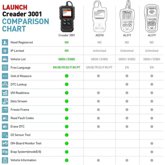 Автомобильный диагностический сканер LAUNCH Creader 3001 OBD2/EOBD — цветной дисплей, считывание и сброс ошибок двигателя Check Engine - изображение 7