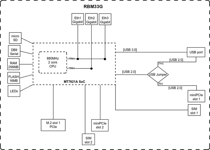 Маршрутизатор MikroTik RouterBOARD M33G 3x 10/100/1000 Ethernet 880 МГц 256 МБ черный - изображение 3