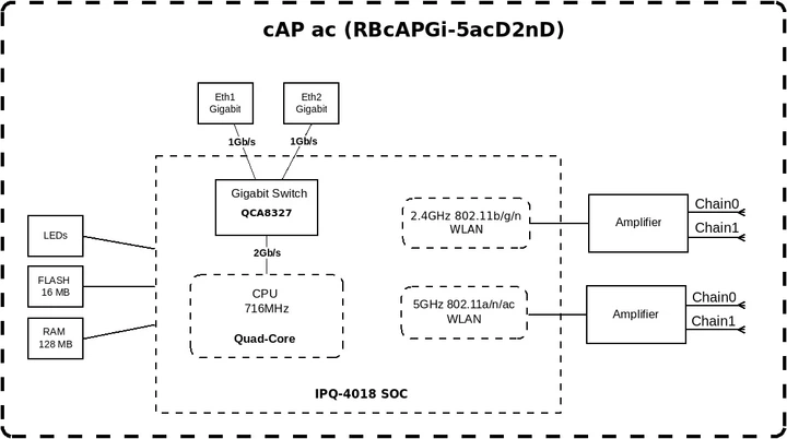 Точка доступа MikroTik cAP ac - изображение 5