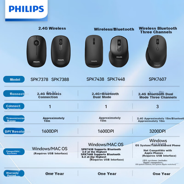 Мышь Philips SPK7607 Wireless/Bluetooth Black - Фото 2 Мышь Philips SPK7607 Wireless/Bluetooth Black - изображение 2