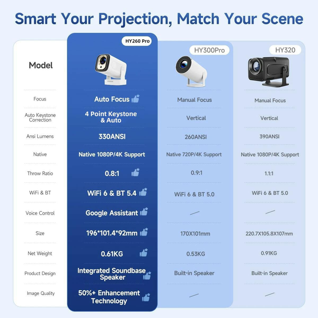 Проектор HY260 Pro Android 11, Full HD 1080P, поддержка 4K, 200 ANSI, Wi-Fi 6, Bluetooth, 1/8 ГБ, белый - Фото 2 Проектор HY260 Pro Android 11, Full HD 1080P, поддержка 4K, 200 ANSI, Wi-Fi 6, Bluetooth, 1/8 ГБ, белый - изображение 2
