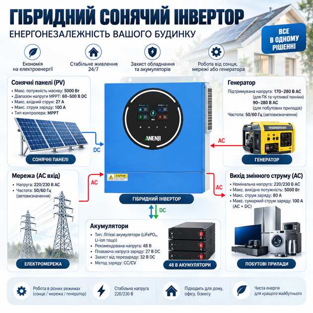 Гибридный солнечный инвертор on-grid Anenji 5 кВт (5000w) 48V, чистая синусоида, MPPT 100А, Wi-Fi, ИБП, с поддержкой LiFePO4 и BMS - изображение 3