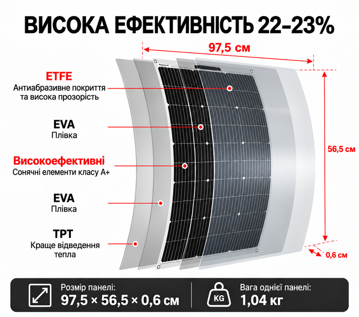 Комплект Сонячних панелів з контролером DOKIO 400 Вт Сонячні панелі гнучкі - Фото 4 Комплект Сонячних панелів з контролером DOKIO 400 Вт Сонячні панелі гнучкі - зображення 4