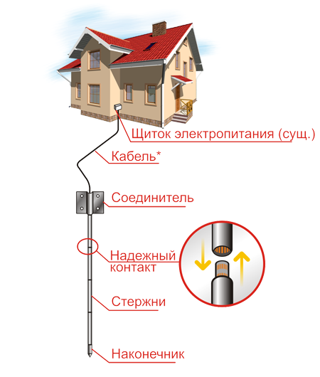 Контур заземления ZUVER 4.1 - Фото 2 Контур заземления ZUVER 4.1 - изображение 2