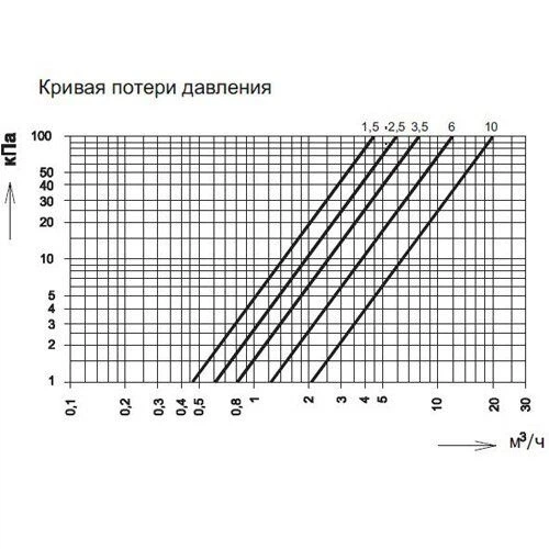 Сухоходный счетчик горячей воды Sensus AN 130 Qp 2,5 Ду 20 (225029 ...