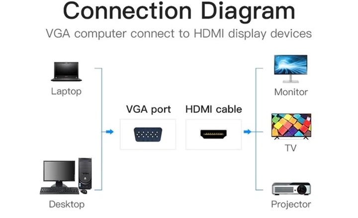 Перехідник Vention VGA-HDMI, 0.2 м зі звуком та живленням (ACNBB) (43387992) - зображення 4