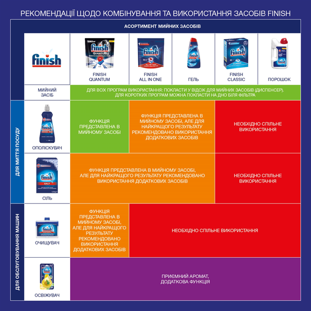 Соль для посудомоечных машин FINISH 4 кг (8594002687397) - изображение 3