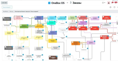 ​OneBox OS система автоматизации для бухгалтерии, производства, интернет магазина, склада