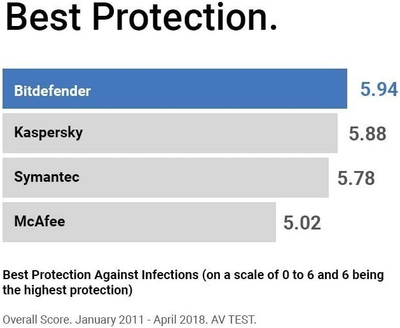 Антивирус Bitdefender Internet Security - 3 устройства | Подписка на 1 год | Код активации ПК по электронной почте