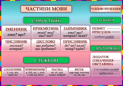 Стенд Части речи