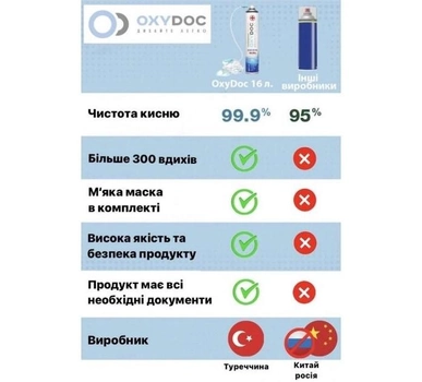 Набір кисневих балончиків OxyDoc з маскою 16 л (3+1 шт)