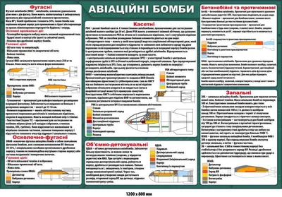 Стенд информационный Авиационные бомбы д-9758