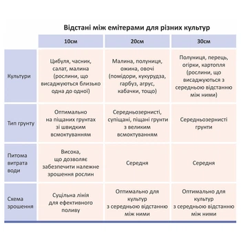Стрічка крапельна GRAD з плоским емітером Ø16мм 30см 6міл 1.38л 500м (5077305)