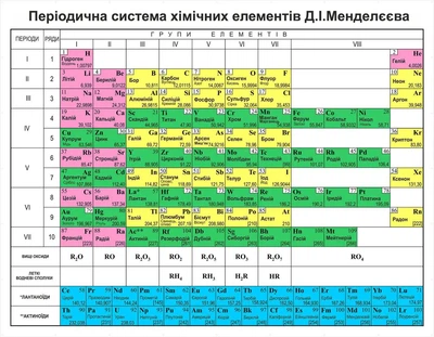 Стенд "Періодична система хімічних елементів Д. І. Менделєєва" 1600 х 2090 мм