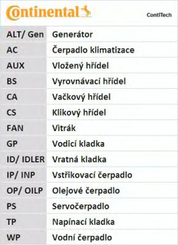 Ремень зубчатый (дл. 60-150) Contitech (CT594)