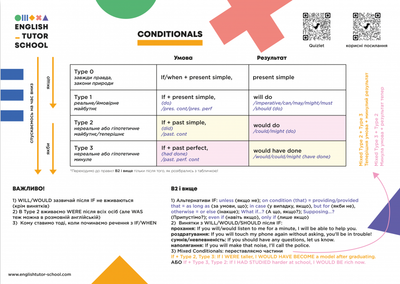 Дидактичні матеріали Табличка-плакат English Conditionals