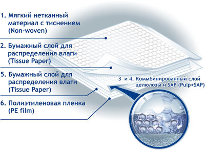 Пелюшки гігієнічні Білосніжка 